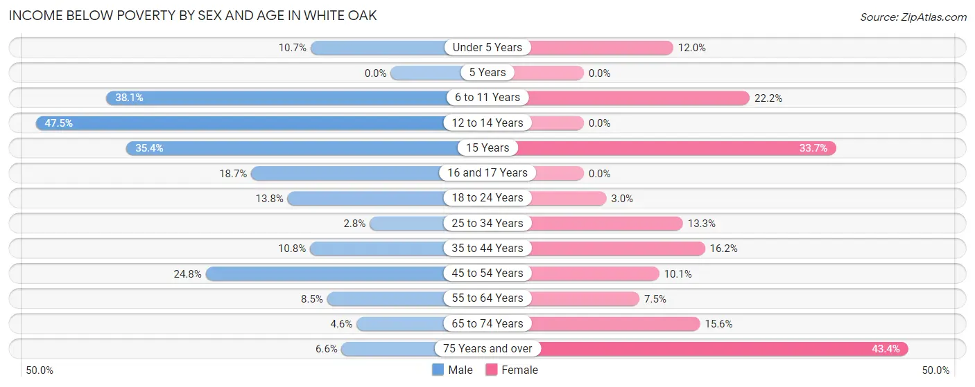 Income Below Poverty by Sex and Age in White Oak