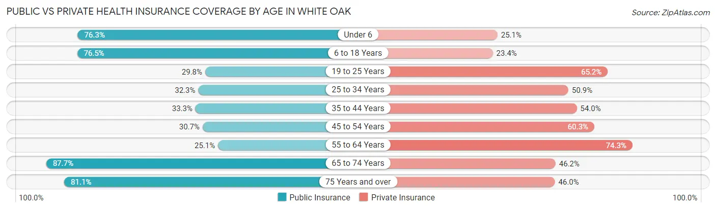 Public vs Private Health Insurance Coverage by Age in White Oak