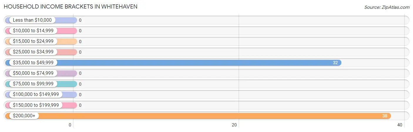 Household Income Brackets in Whitehaven