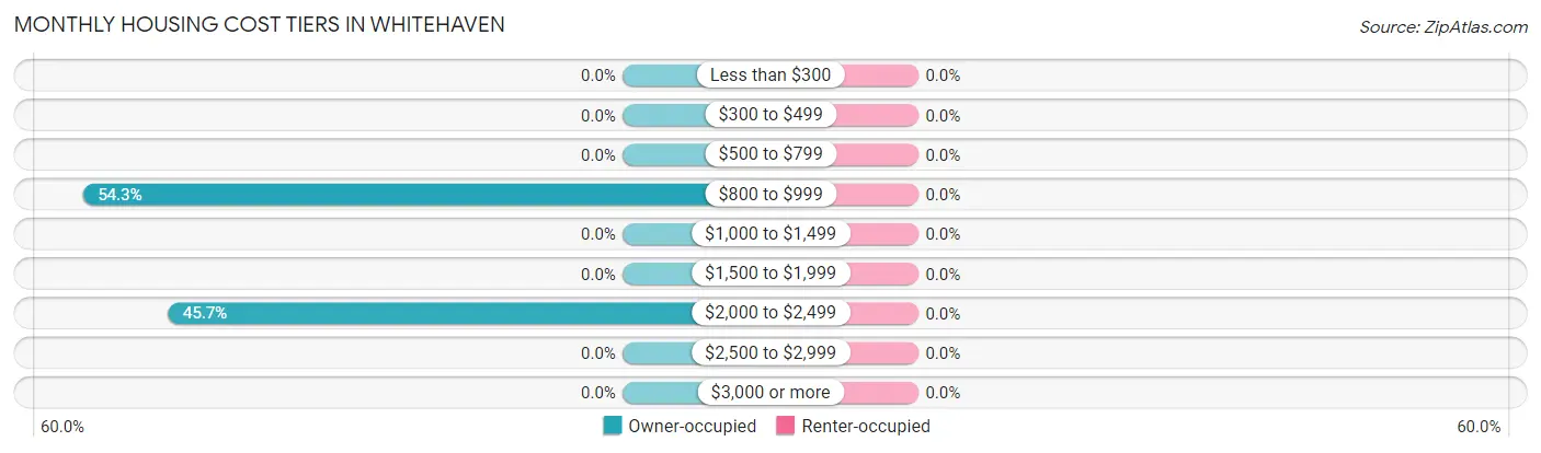 Monthly Housing Cost Tiers in Whitehaven