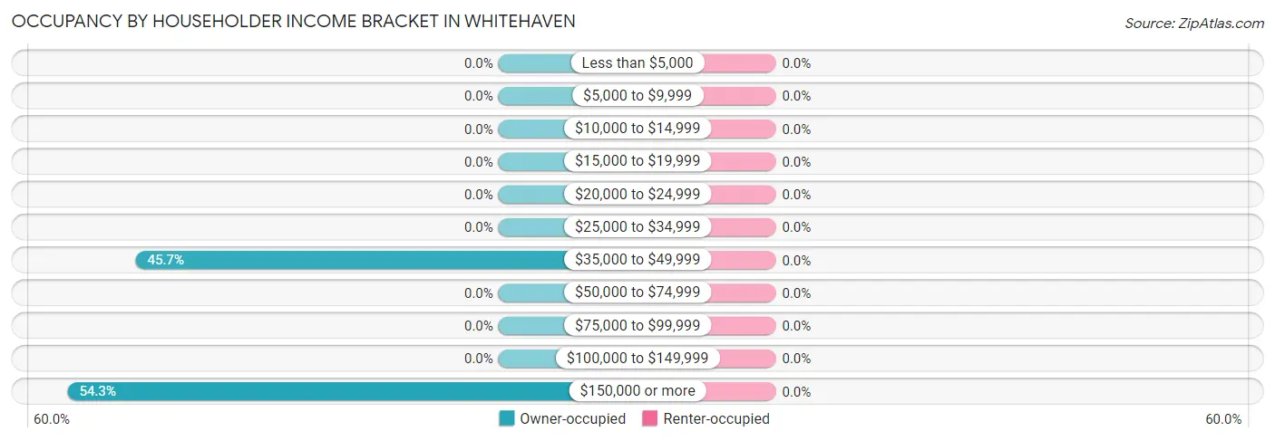 Occupancy by Householder Income Bracket in Whitehaven
