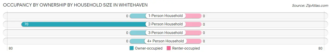 Occupancy by Ownership by Household Size in Whitehaven