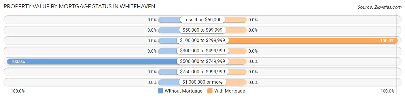 Property Value by Mortgage Status in Whitehaven