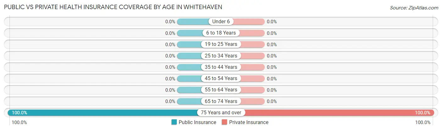 Public vs Private Health Insurance Coverage by Age in Whitehaven
