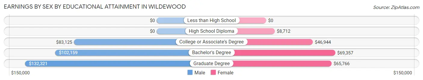 Earnings by Sex by Educational Attainment in Wildewood