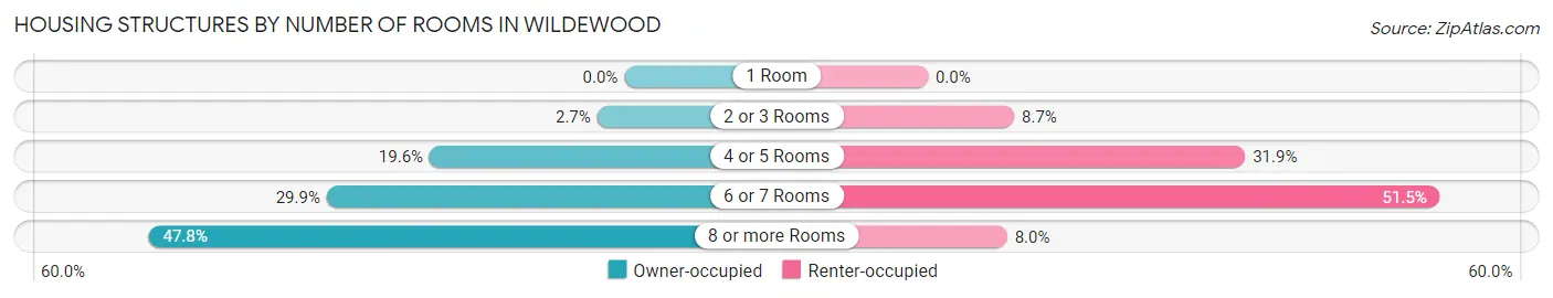 Housing Structures by Number of Rooms in Wildewood
