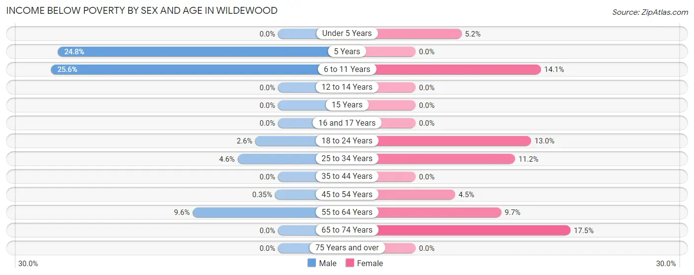 Income Below Poverty by Sex and Age in Wildewood