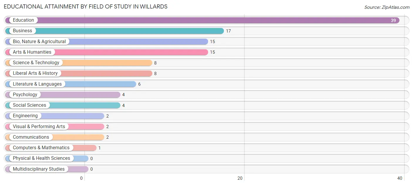 Educational Attainment by Field of Study in Willards