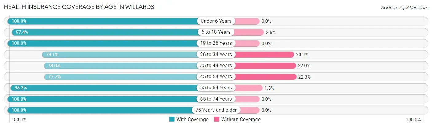 Health Insurance Coverage by Age in Willards