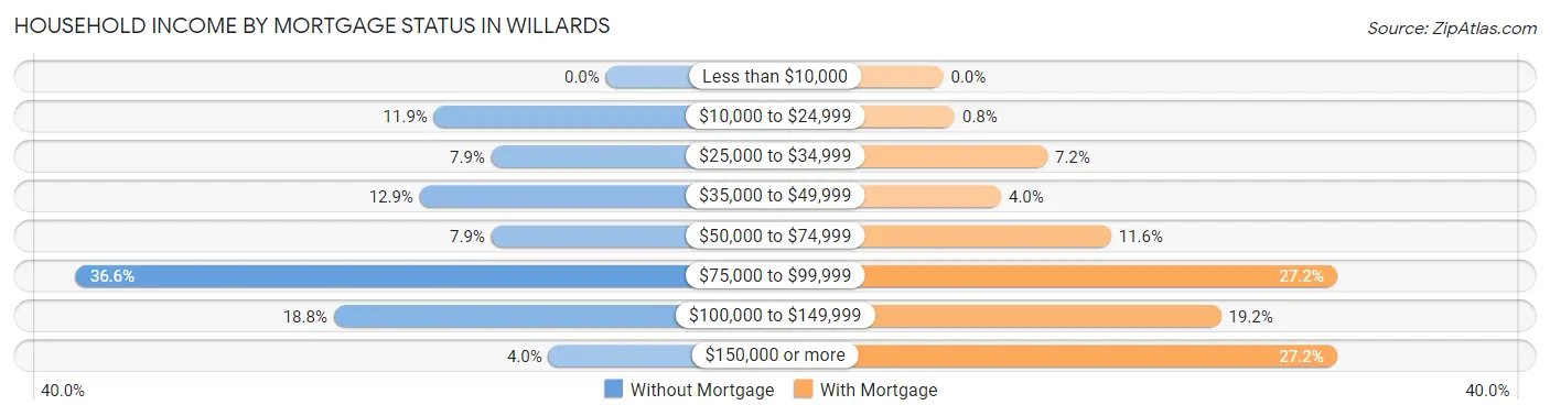 Household Income by Mortgage Status in Willards