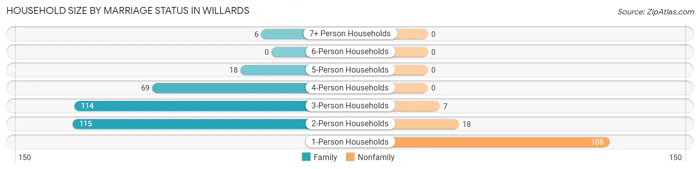 Household Size by Marriage Status in Willards