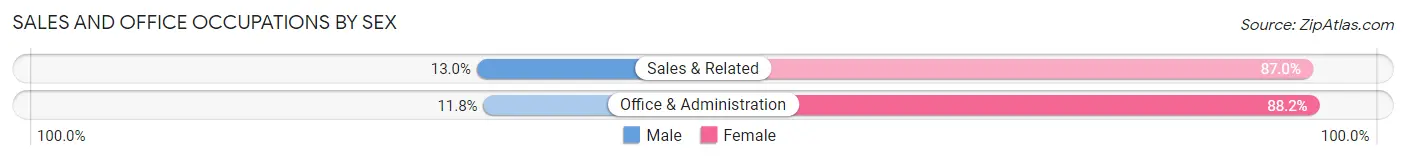 Sales and Office Occupations by Sex in Willards