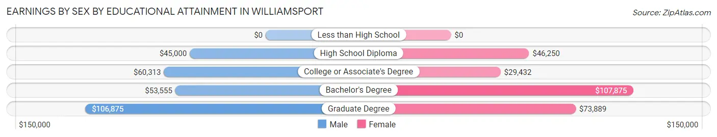 Earnings by Sex by Educational Attainment in Williamsport