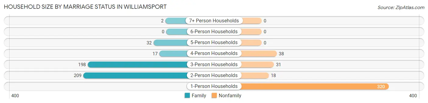 Household Size by Marriage Status in Williamsport