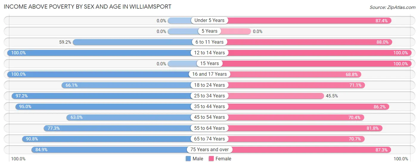 Income Above Poverty by Sex and Age in Williamsport