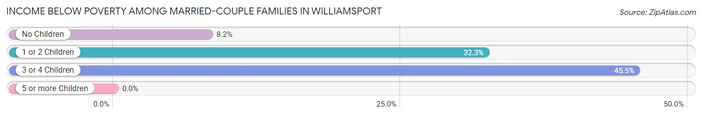 Income Below Poverty Among Married-Couple Families in Williamsport