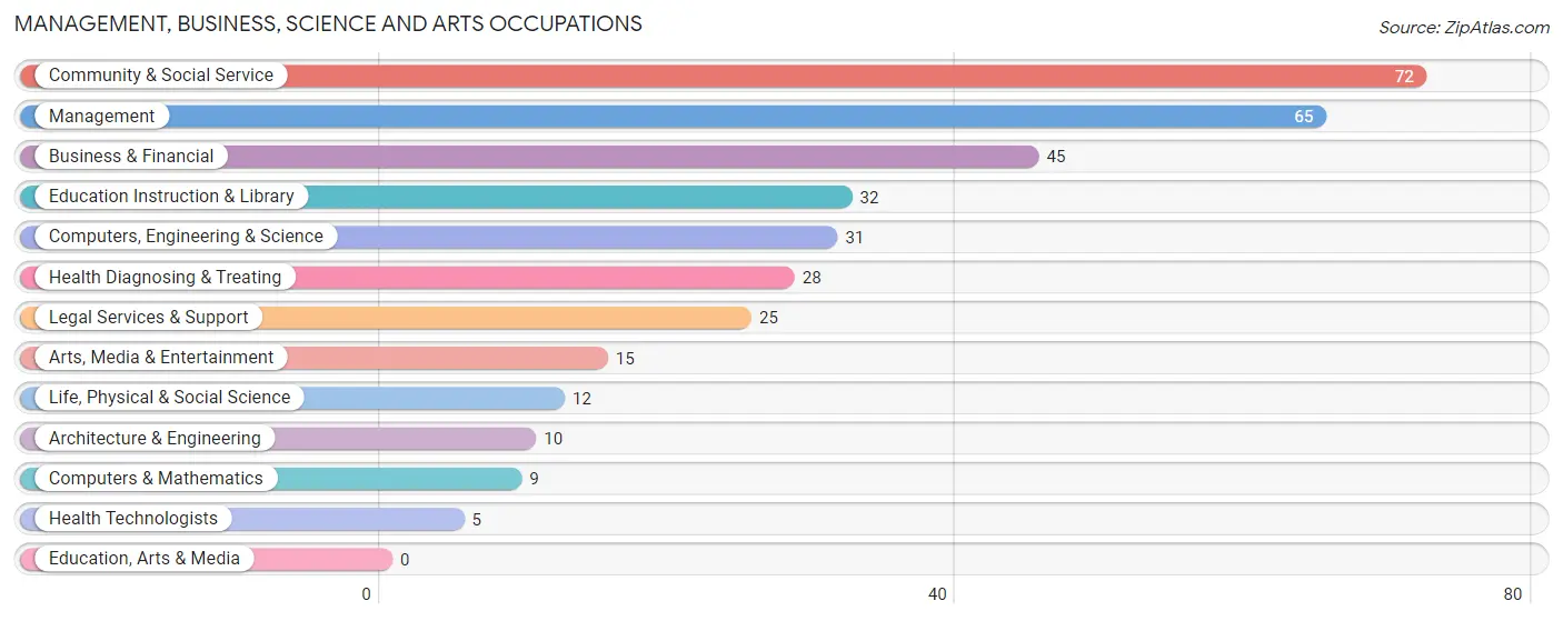 Management, Business, Science and Arts Occupations in Williamsport