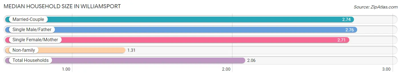 Median Household Size in Williamsport