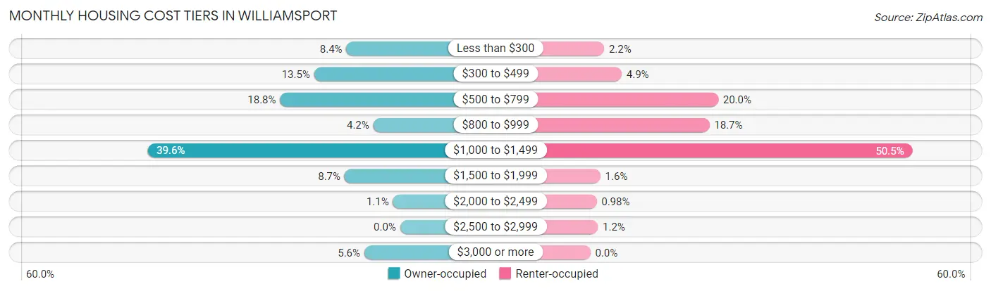 Monthly Housing Cost Tiers in Williamsport