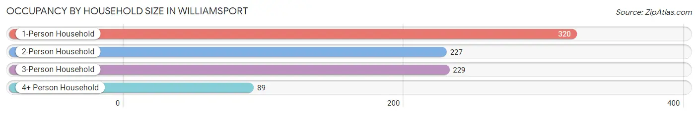 Occupancy by Household Size in Williamsport