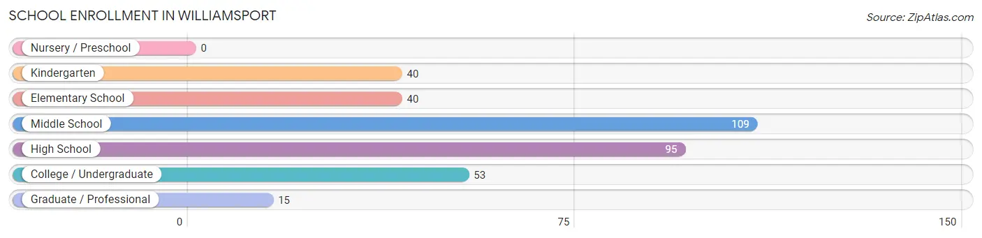 School Enrollment in Williamsport