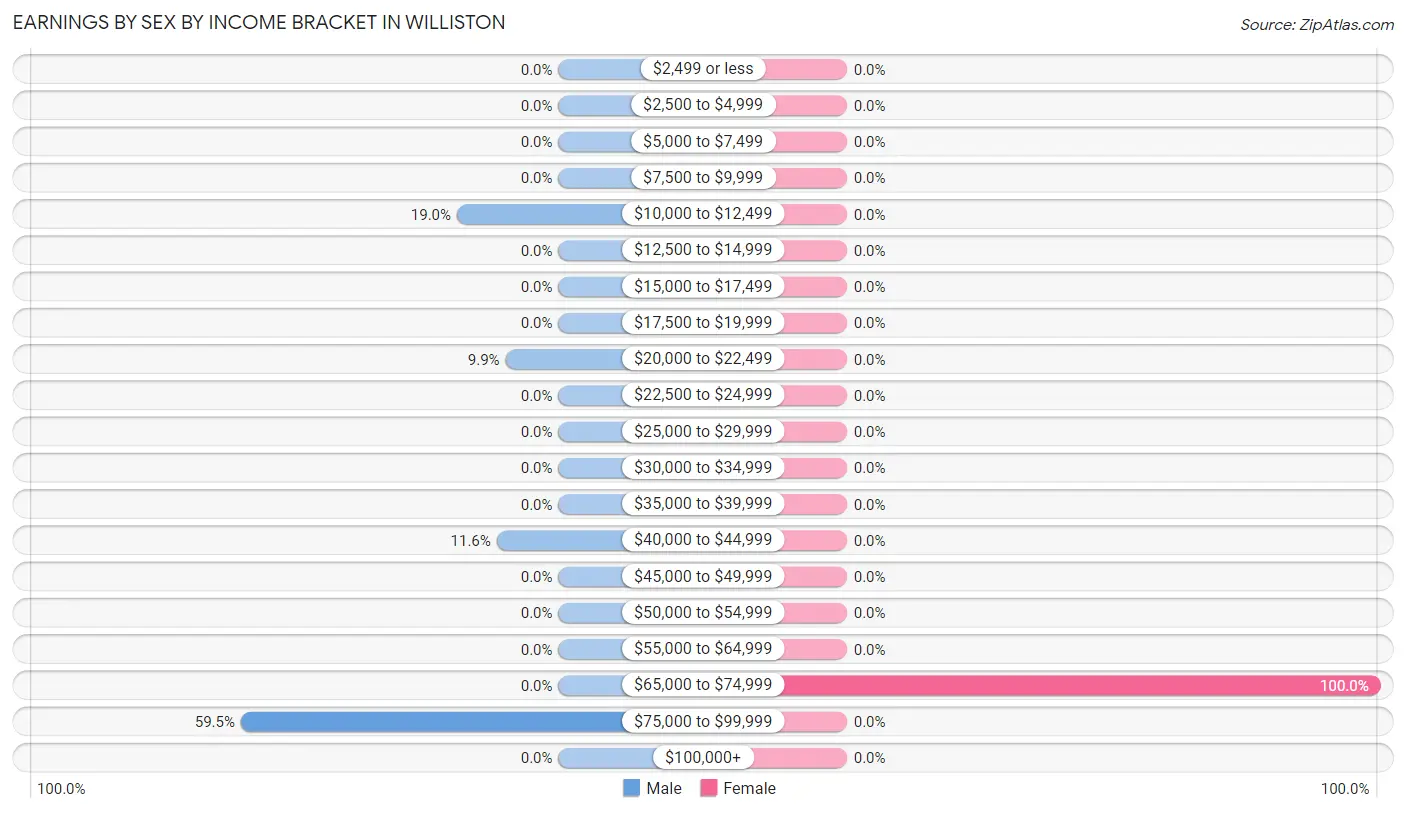 Earnings by Sex by Income Bracket in Williston