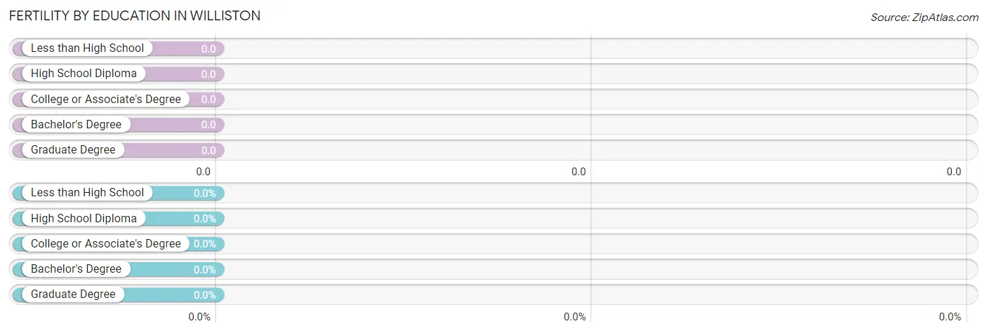 Female Fertility by Education Attainment in Williston