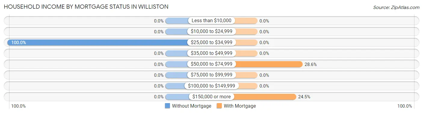 Household Income by Mortgage Status in Williston