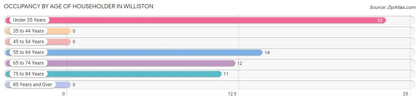 Occupancy by Age of Householder in Williston