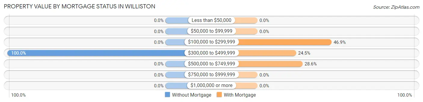 Property Value by Mortgage Status in Williston