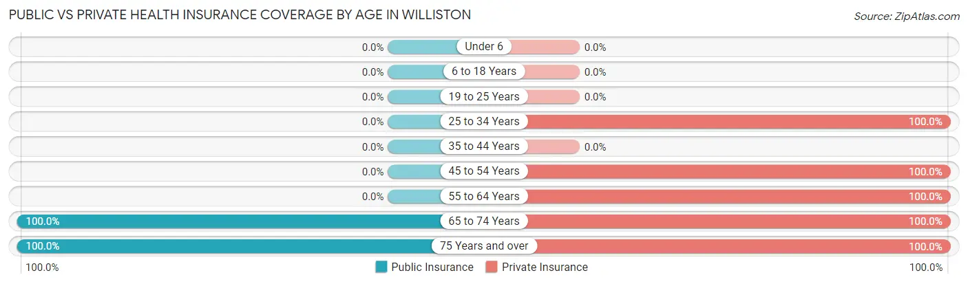 Public vs Private Health Insurance Coverage by Age in Williston