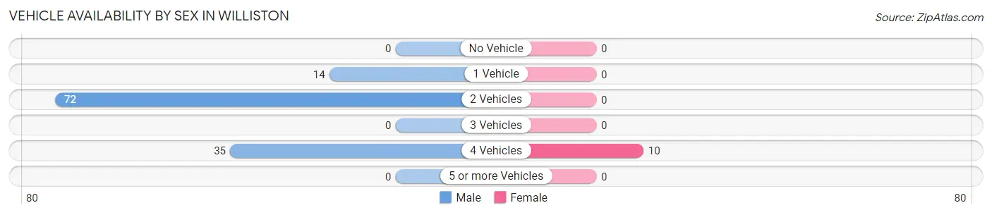 Vehicle Availability by Sex in Williston