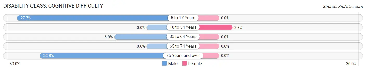 Disability in Wilson Conococheague: <span>Cognitive Difficulty</span>