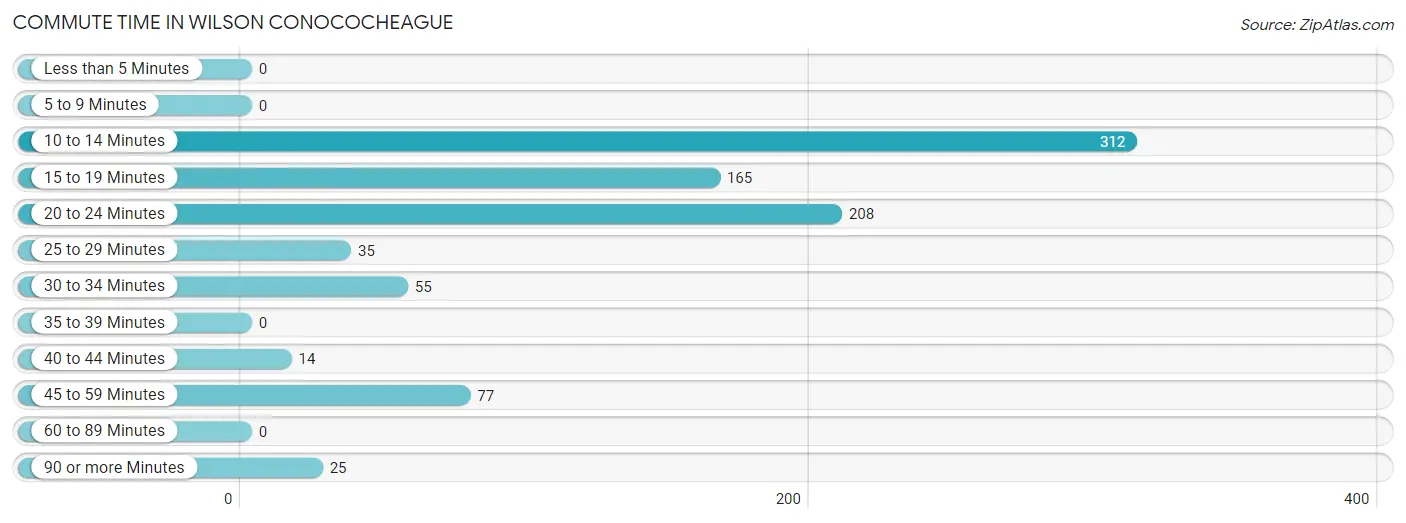 Commute Time in Wilson Conococheague