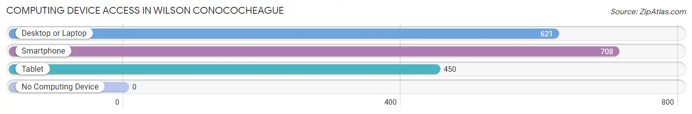 Computing Device Access in Wilson Conococheague