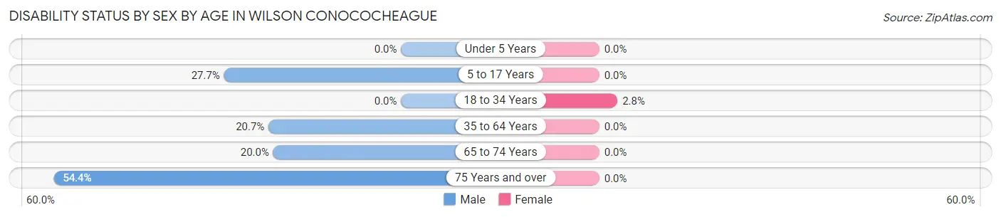 Disability Status by Sex by Age in Wilson Conococheague