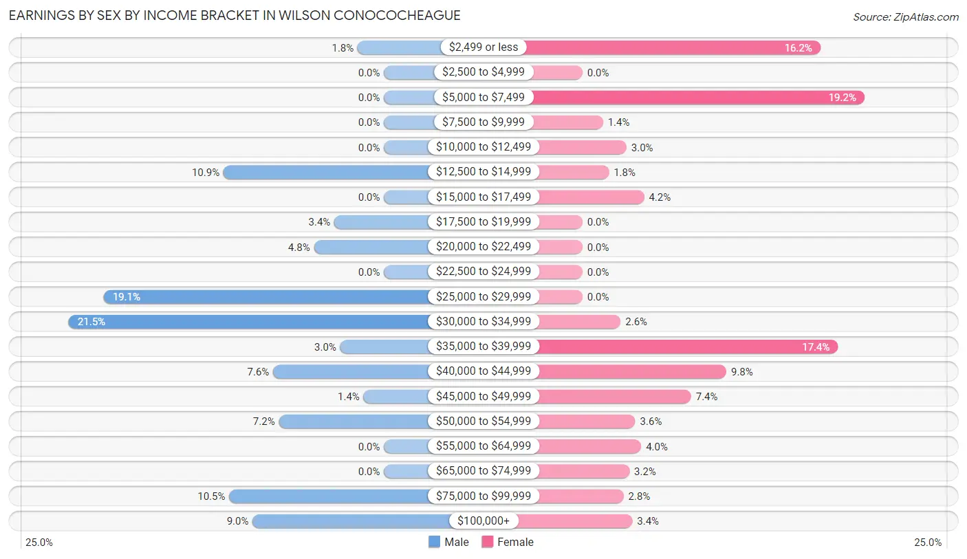 Earnings by Sex by Income Bracket in Wilson Conococheague