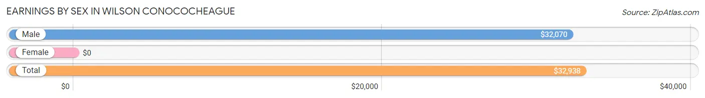 Earnings by Sex in Wilson Conococheague