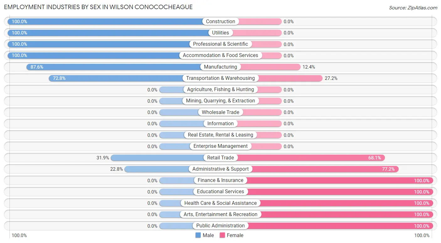 Employment Industries by Sex in Wilson Conococheague