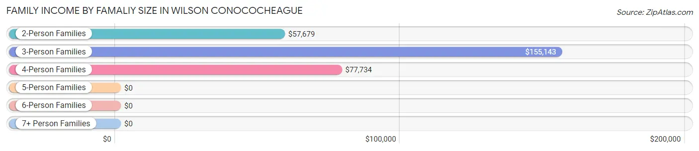 Family Income by Famaliy Size in Wilson Conococheague