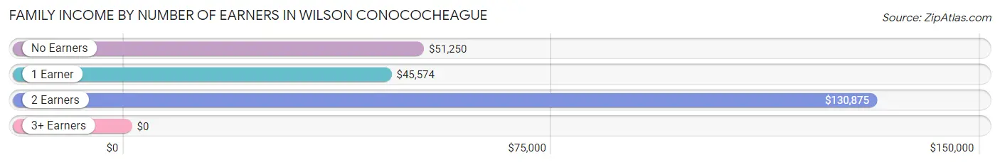 Family Income by Number of Earners in Wilson Conococheague