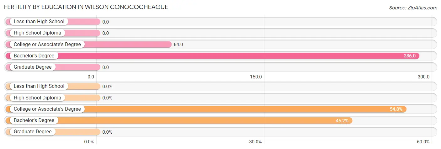 Female Fertility by Education Attainment in Wilson Conococheague