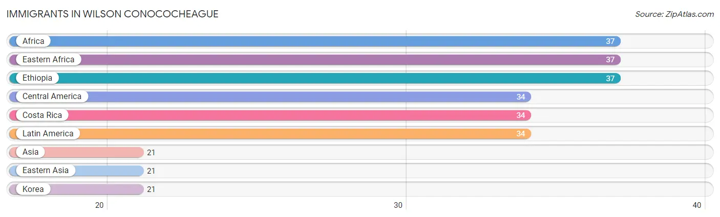 Immigrants in Wilson Conococheague