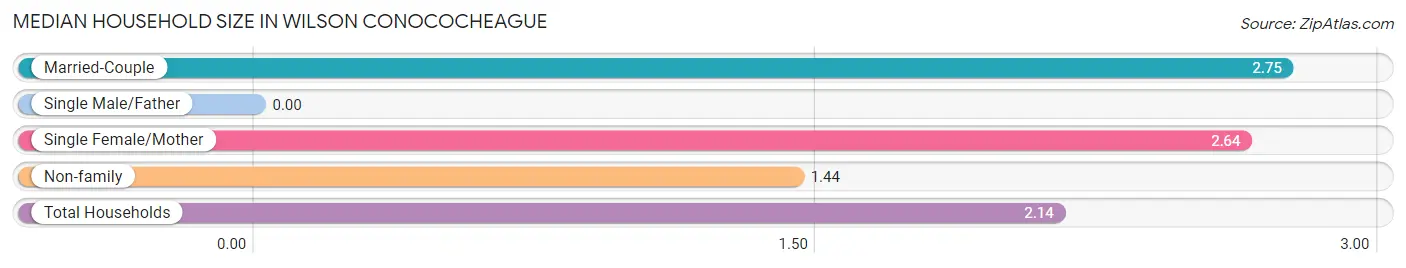 Median Household Size in Wilson Conococheague