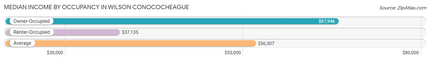 Median Income by Occupancy in Wilson Conococheague