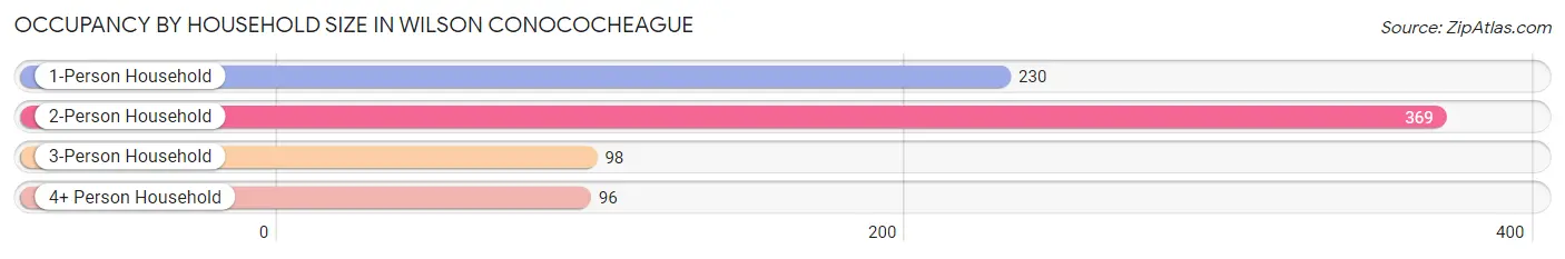 Occupancy by Household Size in Wilson Conococheague