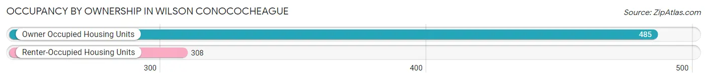 Occupancy by Ownership in Wilson Conococheague