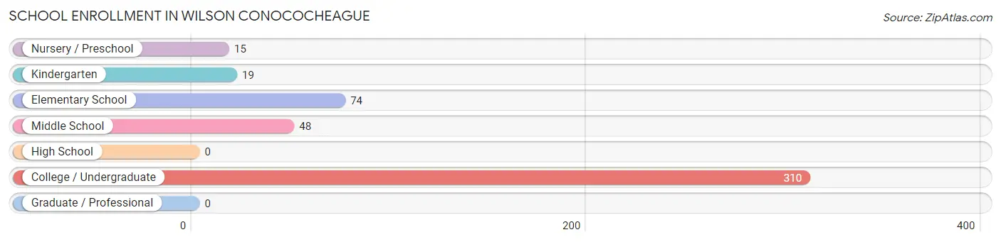 School Enrollment in Wilson Conococheague