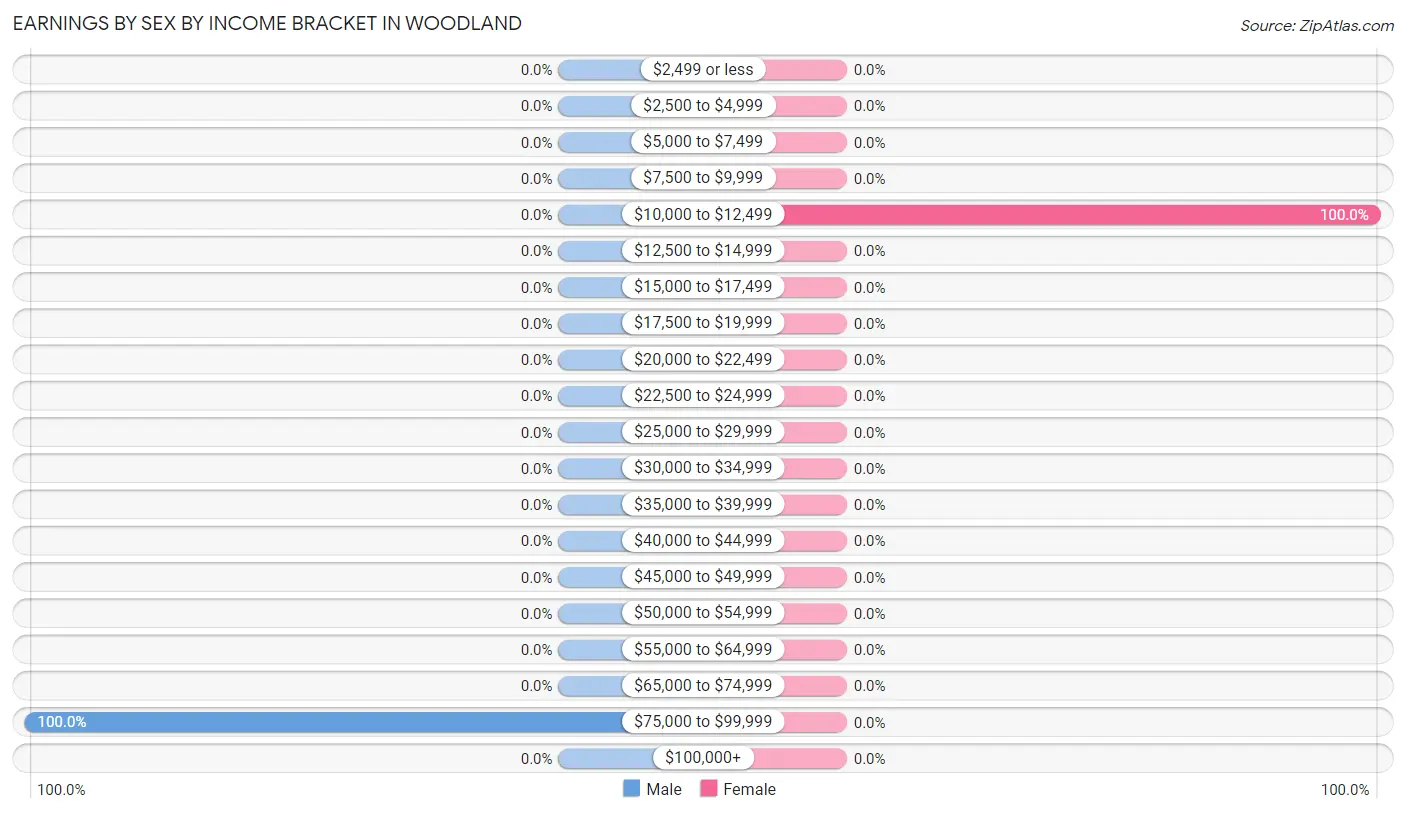 Earnings by Sex by Income Bracket in Woodland