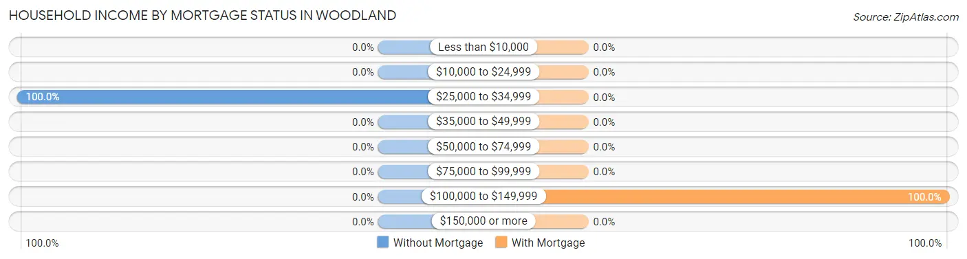 Household Income by Mortgage Status in Woodland